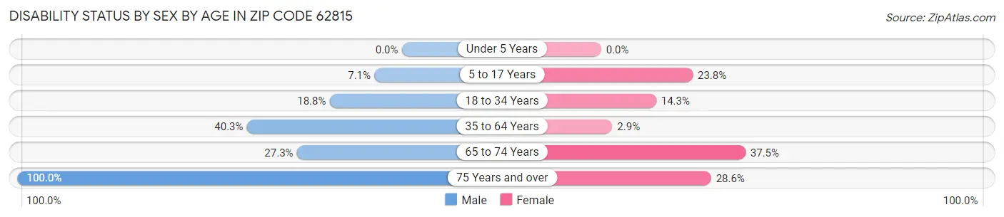 Disability Status by Sex by Age in Zip Code 62815