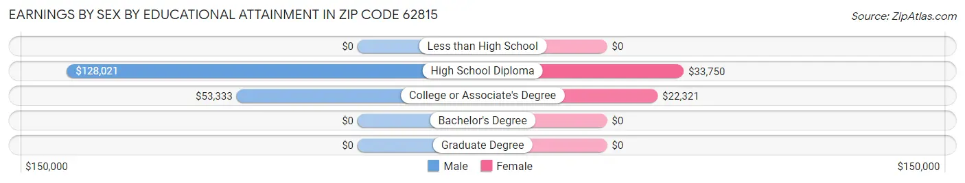 Earnings by Sex by Educational Attainment in Zip Code 62815