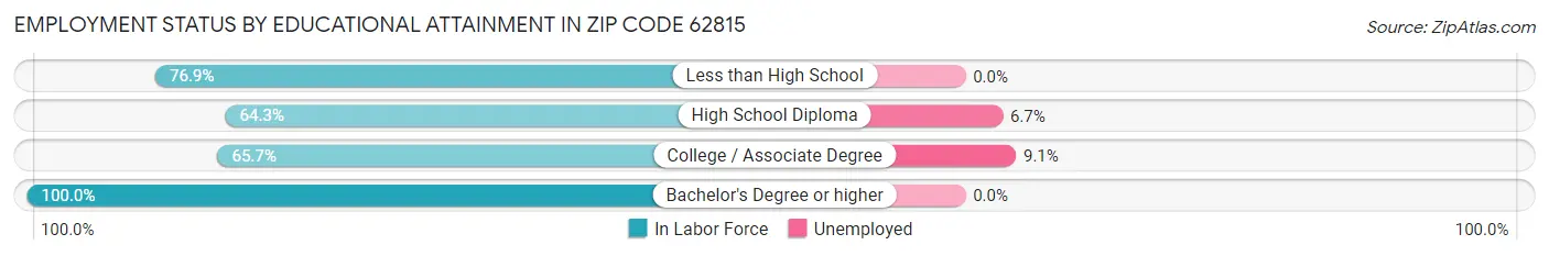 Employment Status by Educational Attainment in Zip Code 62815