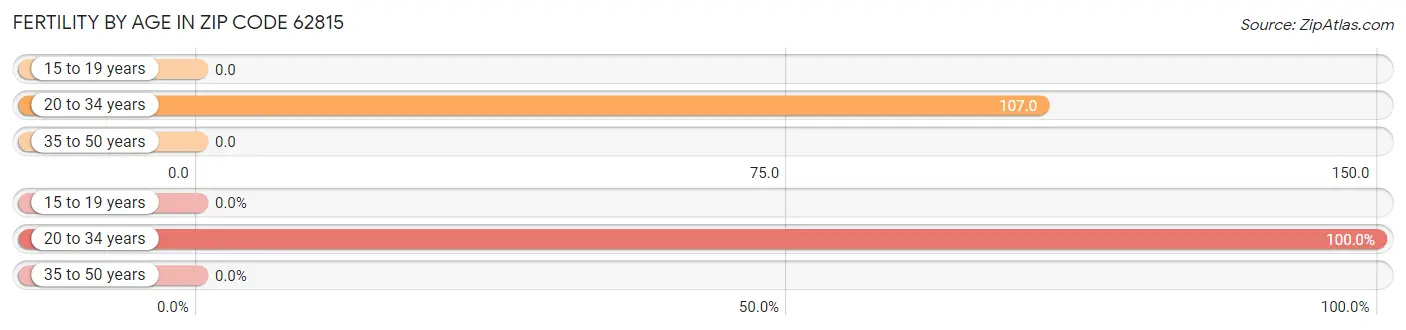 Female Fertility by Age in Zip Code 62815