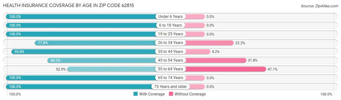 Health Insurance Coverage by Age in Zip Code 62815