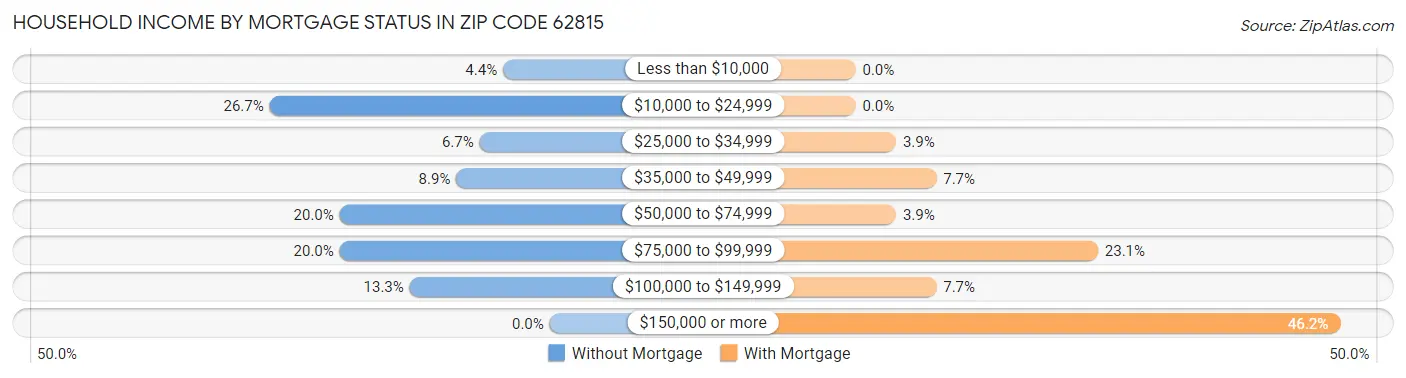 Household Income by Mortgage Status in Zip Code 62815