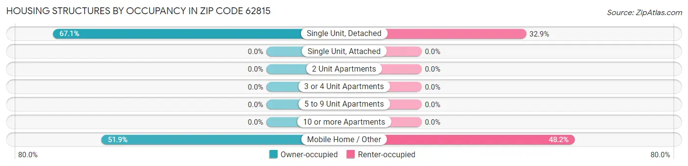 Housing Structures by Occupancy in Zip Code 62815