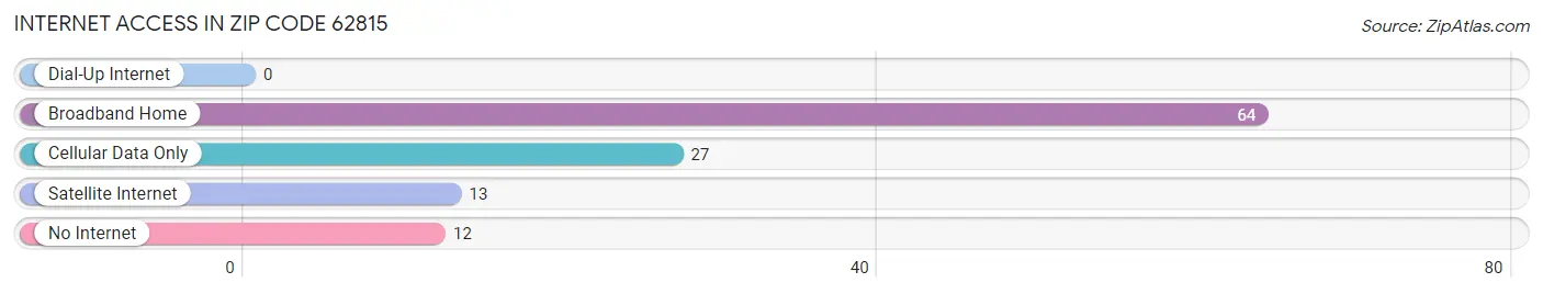 Internet Access in Zip Code 62815