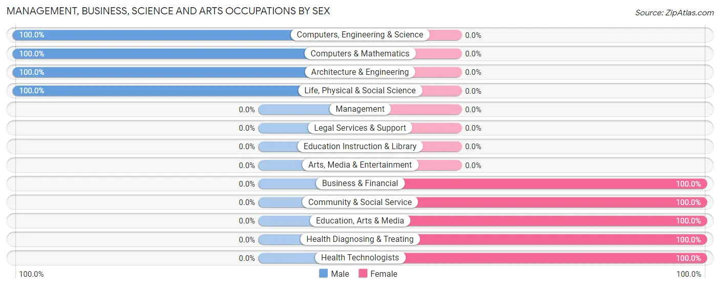 Management, Business, Science and Arts Occupations by Sex in Zip Code 62815