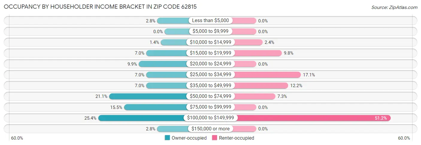 Occupancy by Householder Income Bracket in Zip Code 62815