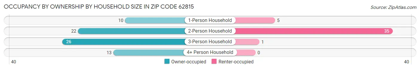 Occupancy by Ownership by Household Size in Zip Code 62815