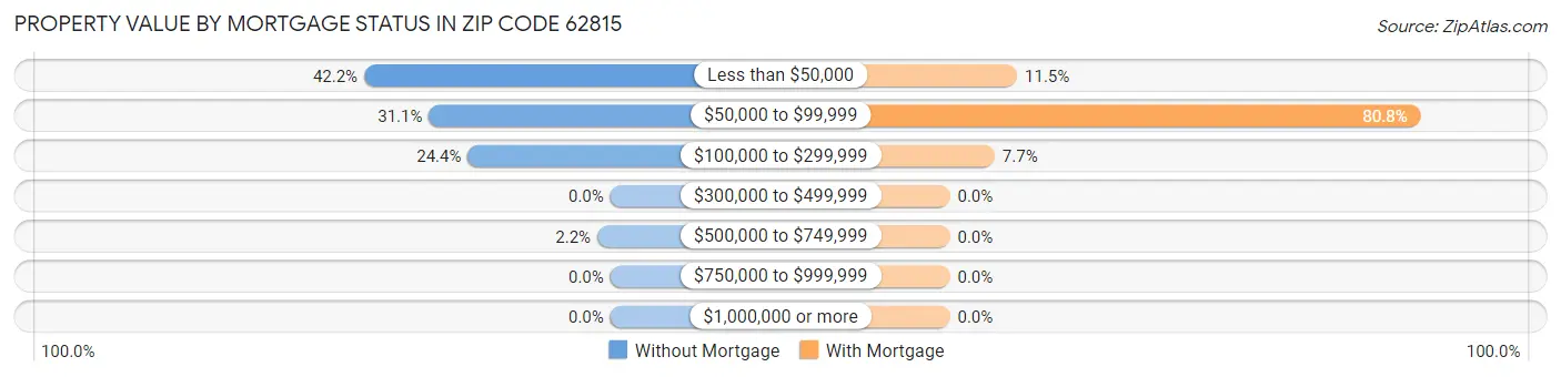 Property Value by Mortgage Status in Zip Code 62815