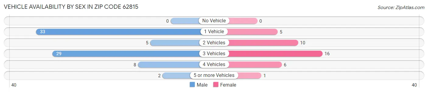Vehicle Availability by Sex in Zip Code 62815