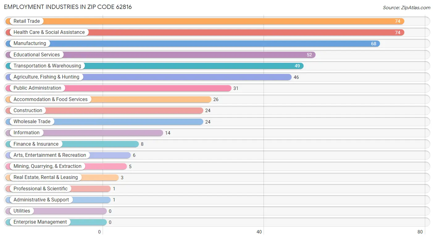 Employment Industries in Zip Code 62816