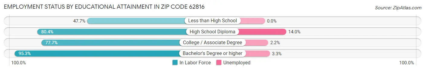 Employment Status by Educational Attainment in Zip Code 62816