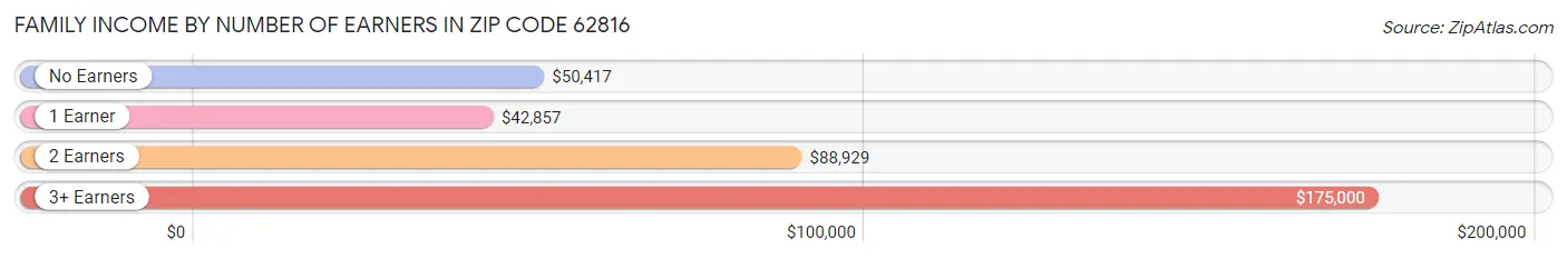 Family Income by Number of Earners in Zip Code 62816