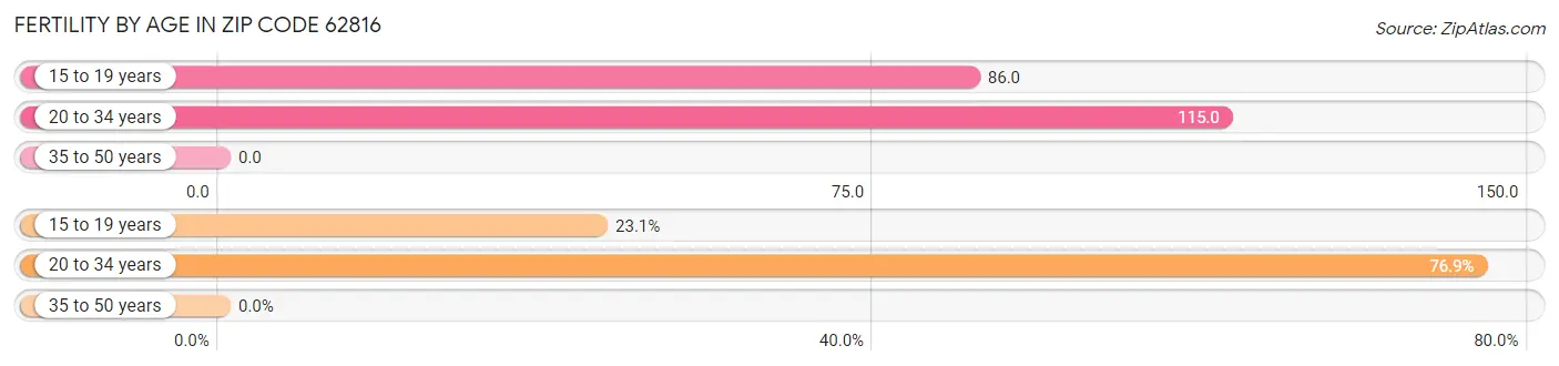 Female Fertility by Age in Zip Code 62816