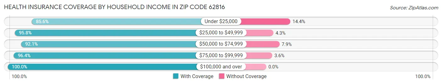 Health Insurance Coverage by Household Income in Zip Code 62816