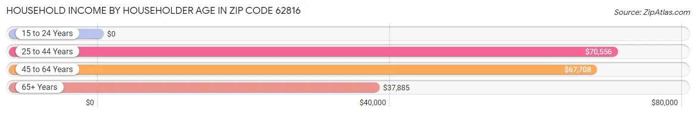 Household Income by Householder Age in Zip Code 62816