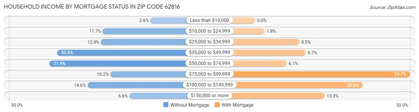 Household Income by Mortgage Status in Zip Code 62816