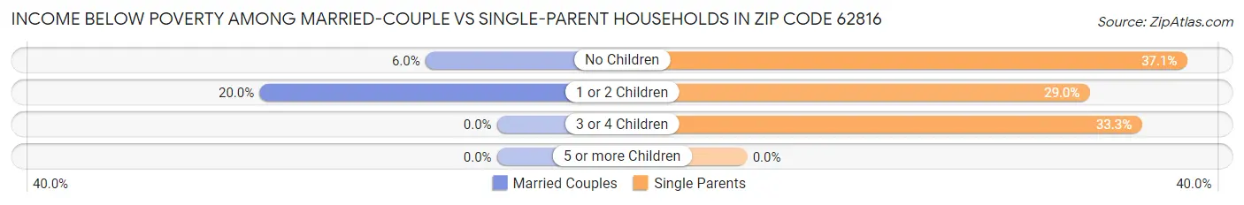 Income Below Poverty Among Married-Couple vs Single-Parent Households in Zip Code 62816