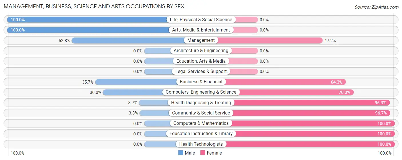 Management, Business, Science and Arts Occupations by Sex in Zip Code 62816