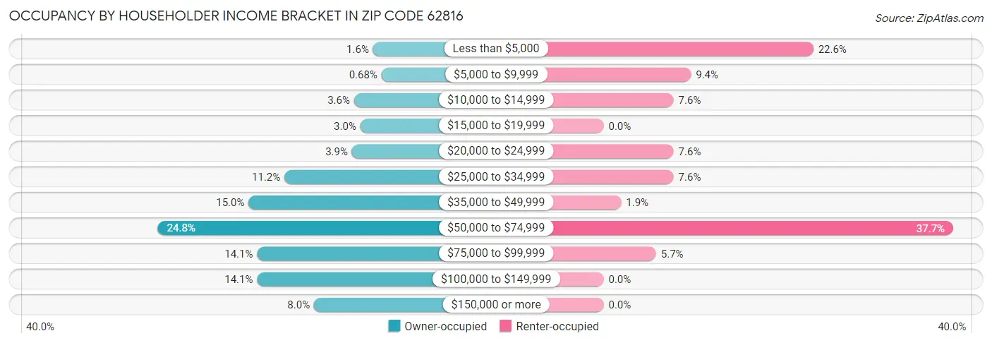 Occupancy by Householder Income Bracket in Zip Code 62816