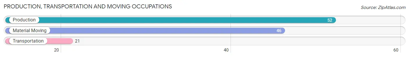 Production, Transportation and Moving Occupations in Zip Code 62816