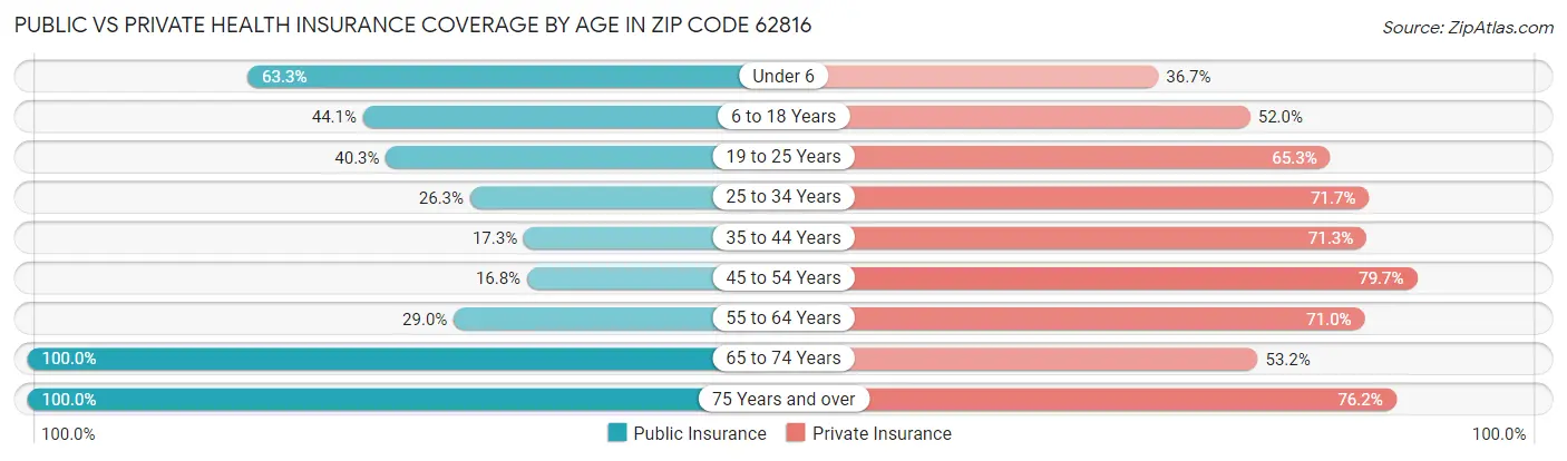Public vs Private Health Insurance Coverage by Age in Zip Code 62816