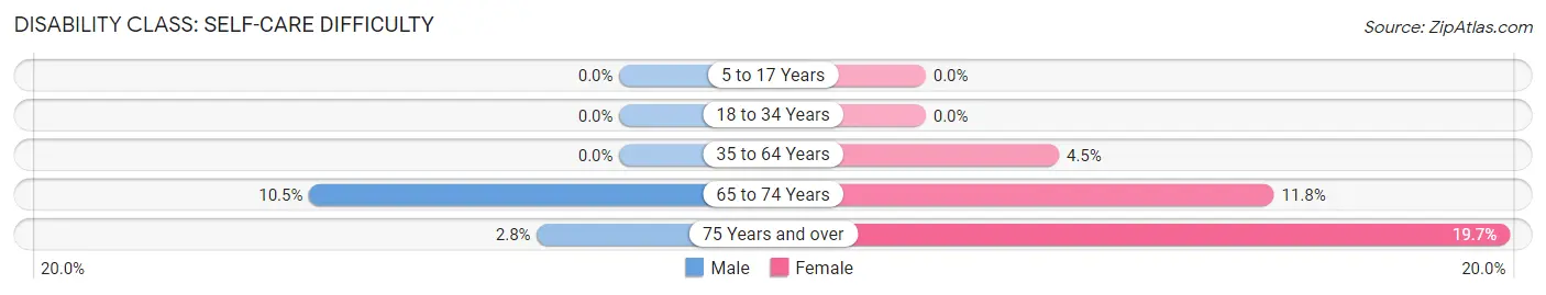 Disability in Zip Code 62816: <span>Self-Care Difficulty</span>