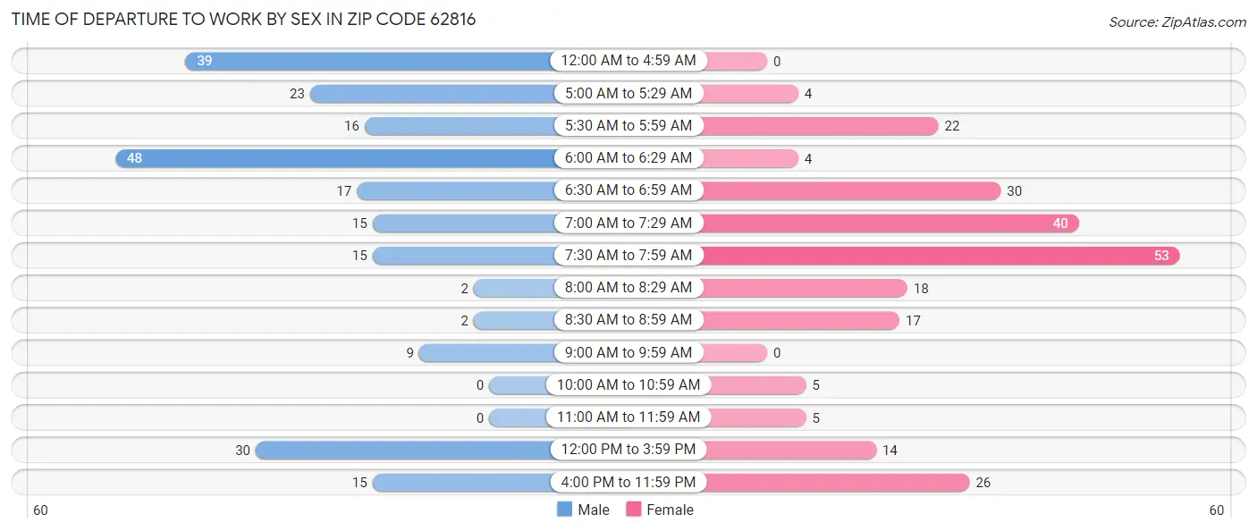 Time of Departure to Work by Sex in Zip Code 62816