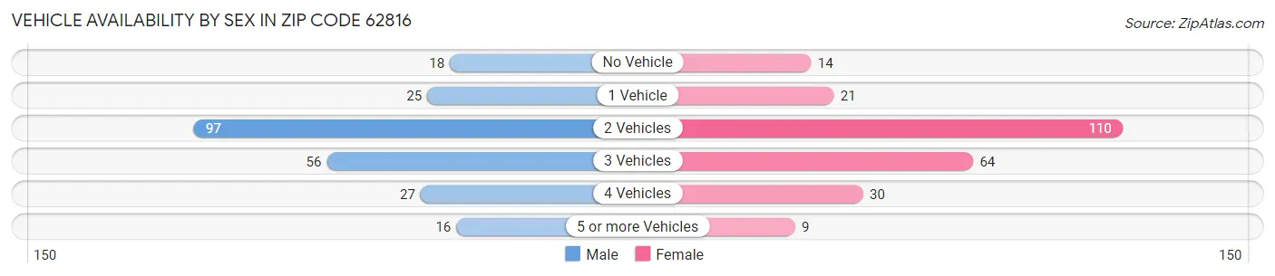 Vehicle Availability by Sex in Zip Code 62816