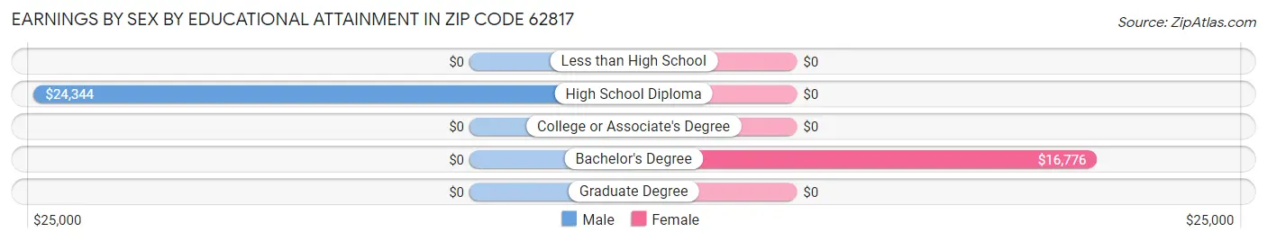 Earnings by Sex by Educational Attainment in Zip Code 62817