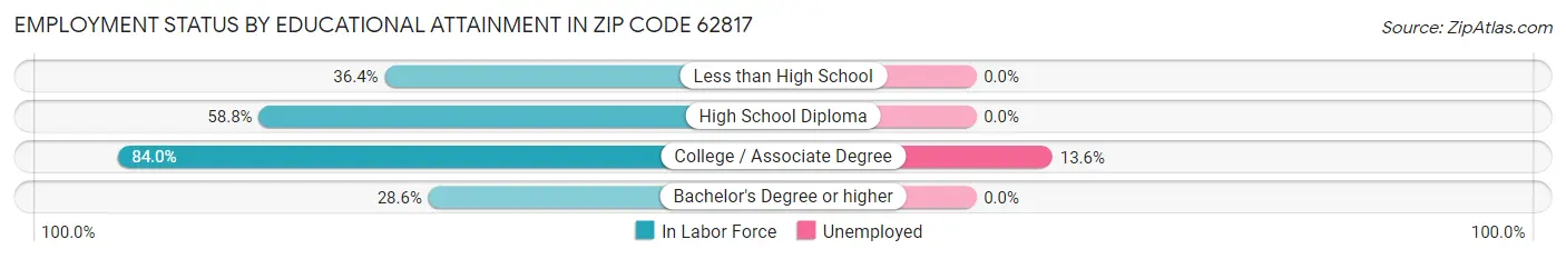 Employment Status by Educational Attainment in Zip Code 62817