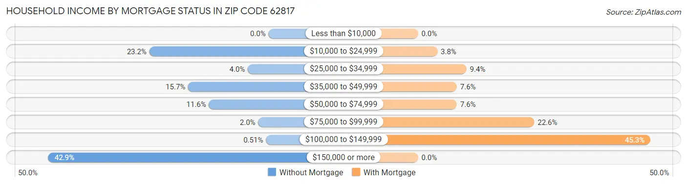 Household Income by Mortgage Status in Zip Code 62817