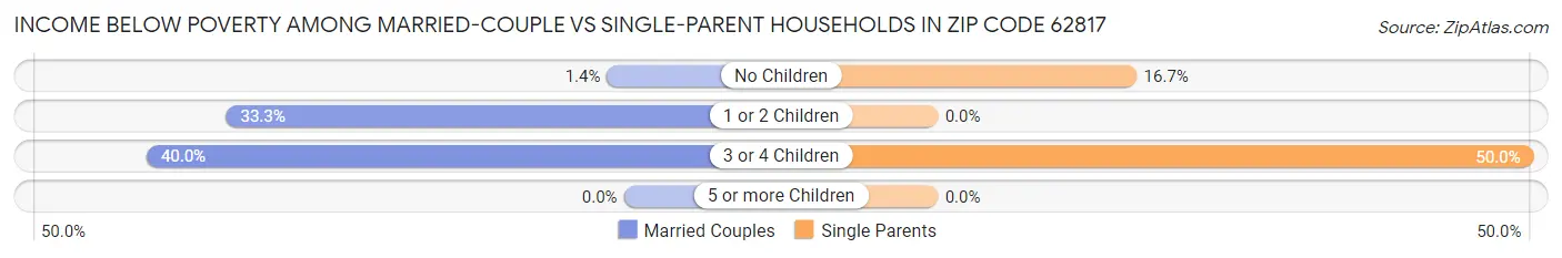 Income Below Poverty Among Married-Couple vs Single-Parent Households in Zip Code 62817
