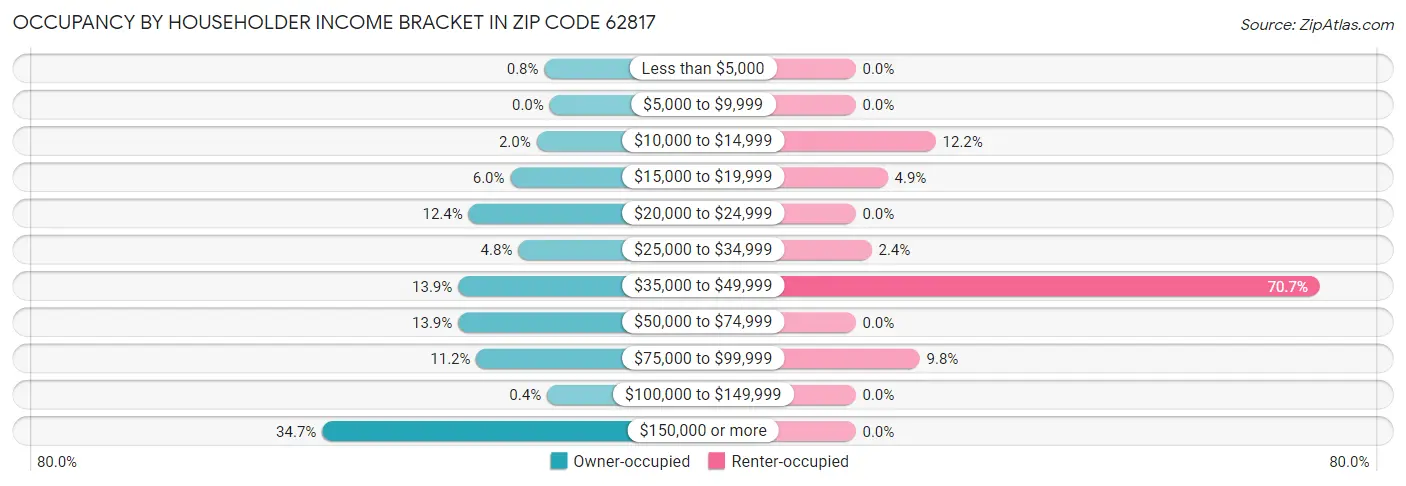 Occupancy by Householder Income Bracket in Zip Code 62817