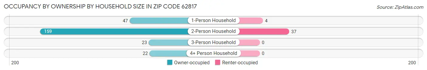 Occupancy by Ownership by Household Size in Zip Code 62817