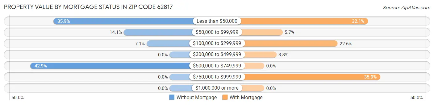 Property Value by Mortgage Status in Zip Code 62817