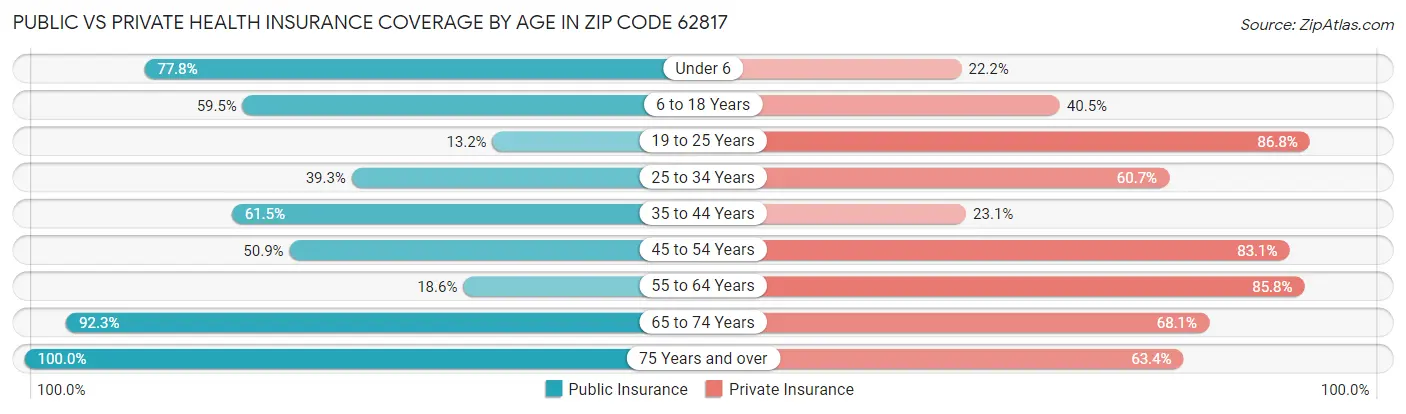 Public vs Private Health Insurance Coverage by Age in Zip Code 62817