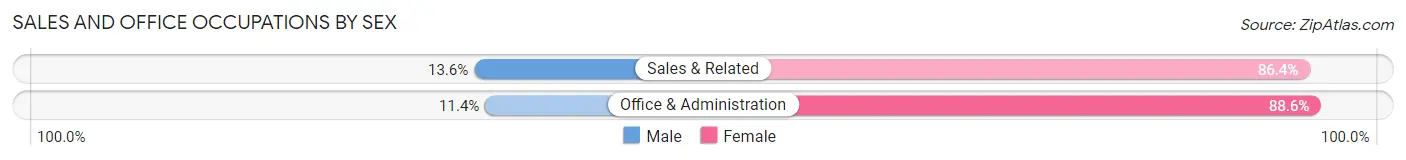 Sales and Office Occupations by Sex in Zip Code 62817