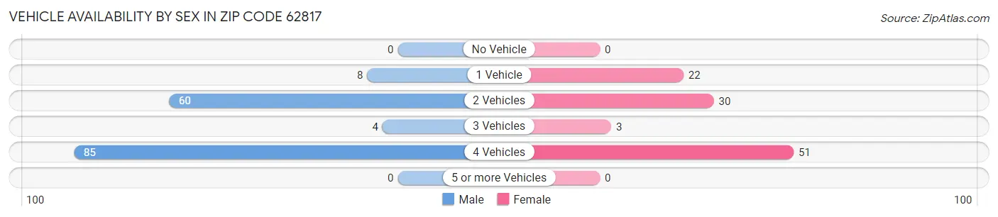 Vehicle Availability by Sex in Zip Code 62817