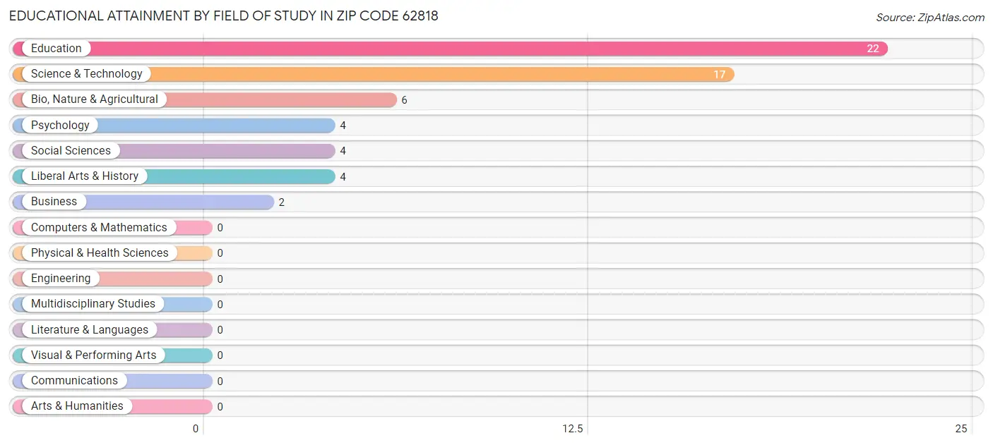 Educational Attainment by Field of Study in Zip Code 62818