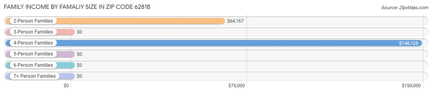 Family Income by Famaliy Size in Zip Code 62818