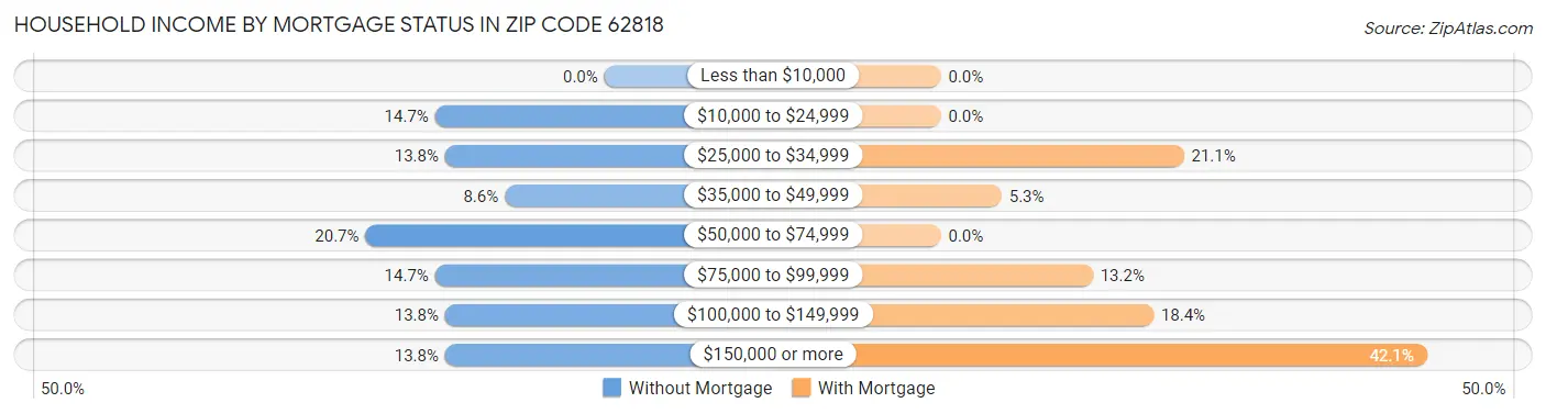 Household Income by Mortgage Status in Zip Code 62818