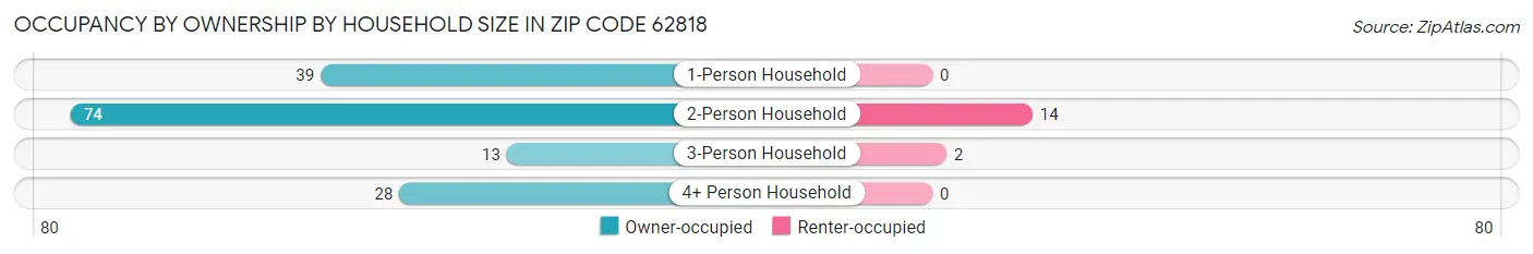 Occupancy by Ownership by Household Size in Zip Code 62818