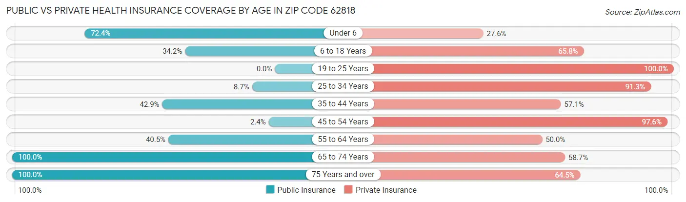 Public vs Private Health Insurance Coverage by Age in Zip Code 62818