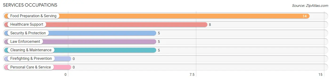 Services Occupations in Zip Code 62818