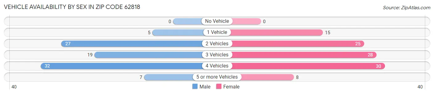 Vehicle Availability by Sex in Zip Code 62818