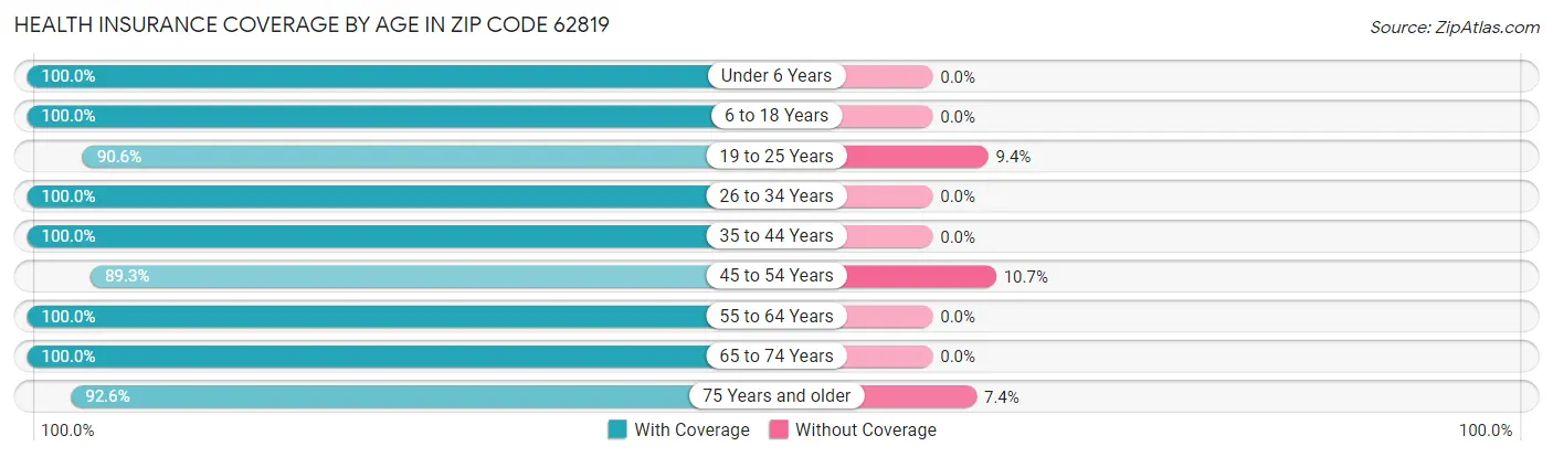 Health Insurance Coverage by Age in Zip Code 62819