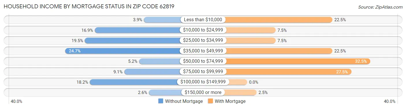 Household Income by Mortgage Status in Zip Code 62819
