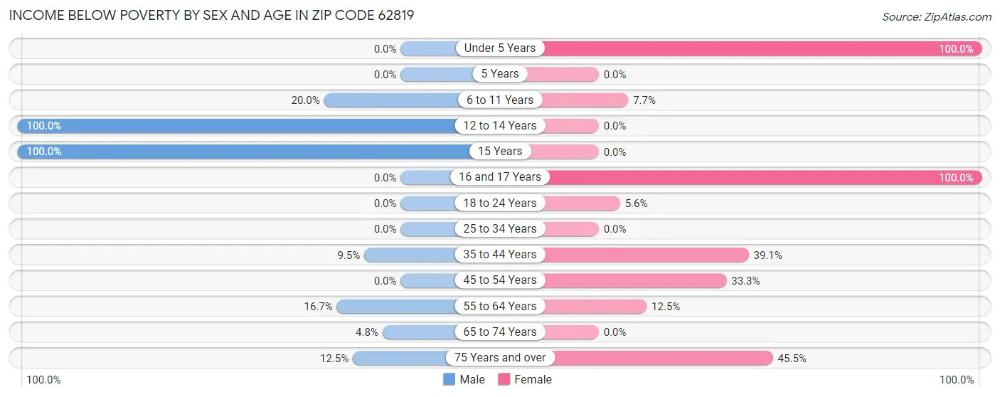 Income Below Poverty by Sex and Age in Zip Code 62819