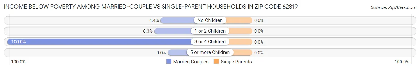 Income Below Poverty Among Married-Couple vs Single-Parent Households in Zip Code 62819