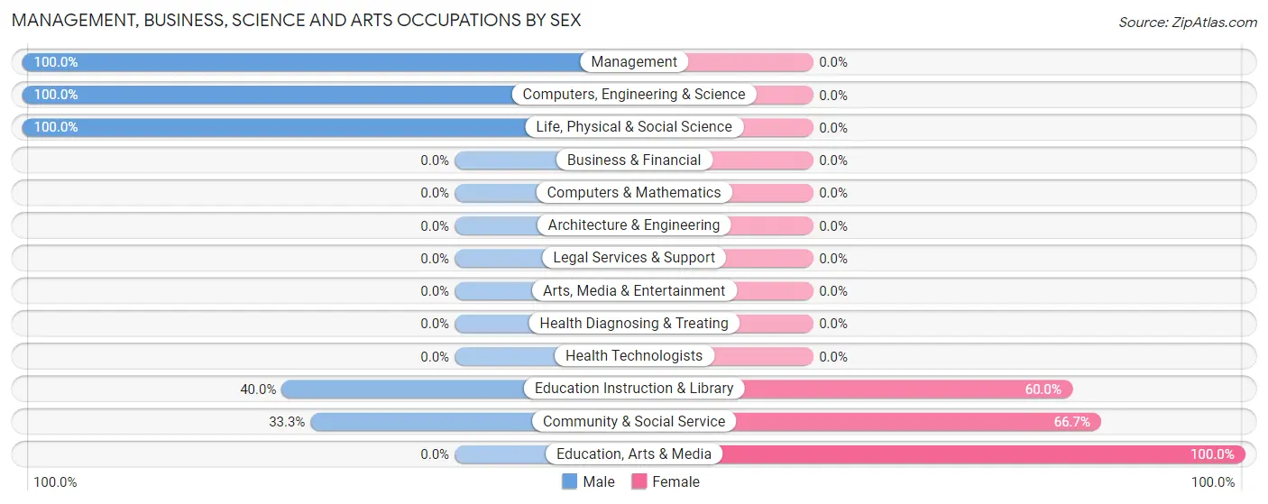Management, Business, Science and Arts Occupations by Sex in Zip Code 62819